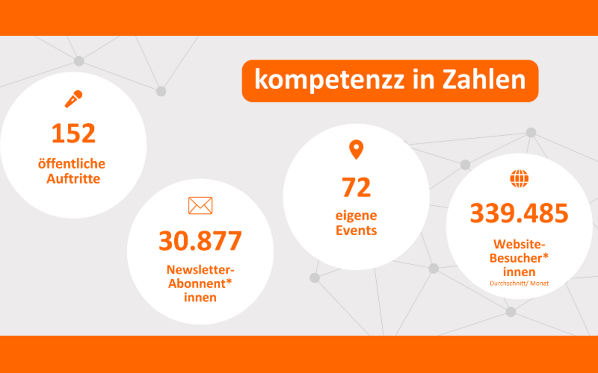 kompetenzz in Zahlen: 152 öffentliche Auftritte. 30.877 Newsletter-Abonnent*innen. 72 eigene Events. 339.485 Website-Besucher*innen durchschnittlich im Monat.